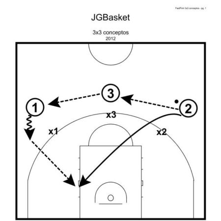 Aprovechamiento de las ventajas generadas en el 3x3, y lectura de juego por  conceptos | JG Basket