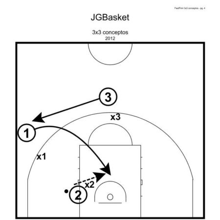 Aprovechamiento de las ventajas generadas en el 3x3, y lectura de juego por  conceptos | JG Basket
