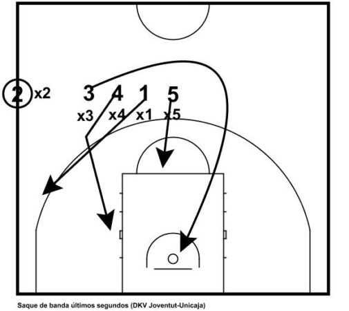 Saques de banda fondo (y III). Resuelve el en los últimos segundos | JG Basket