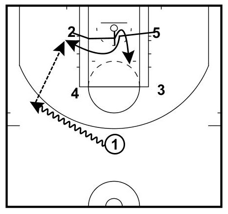 Jugadas con bloqueos para un ataque más fluido | JG Basket